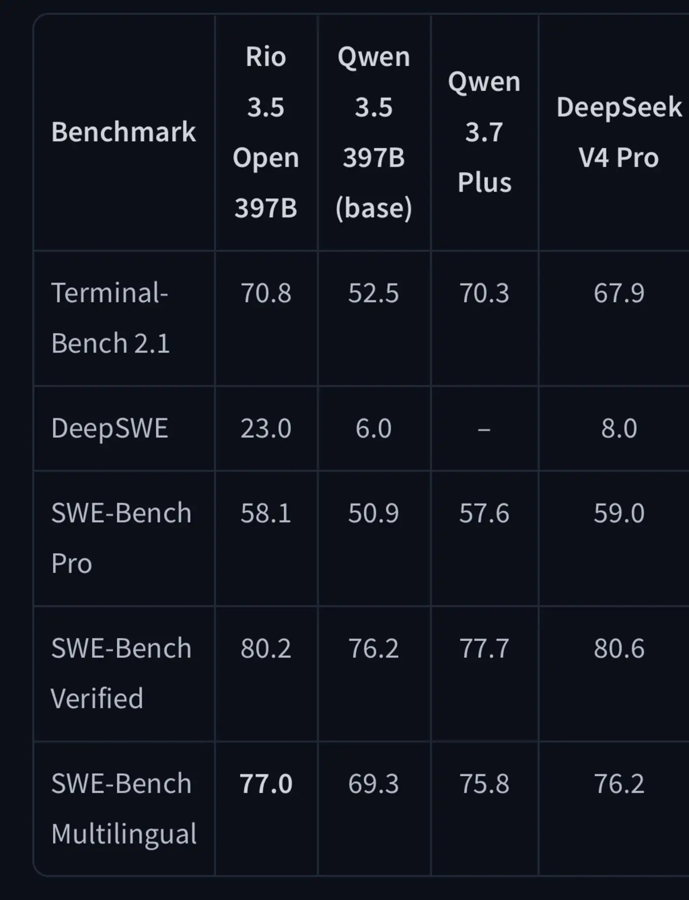 rio de janeirox27s city government model rio35 beats qwen37 in recent benchmarks