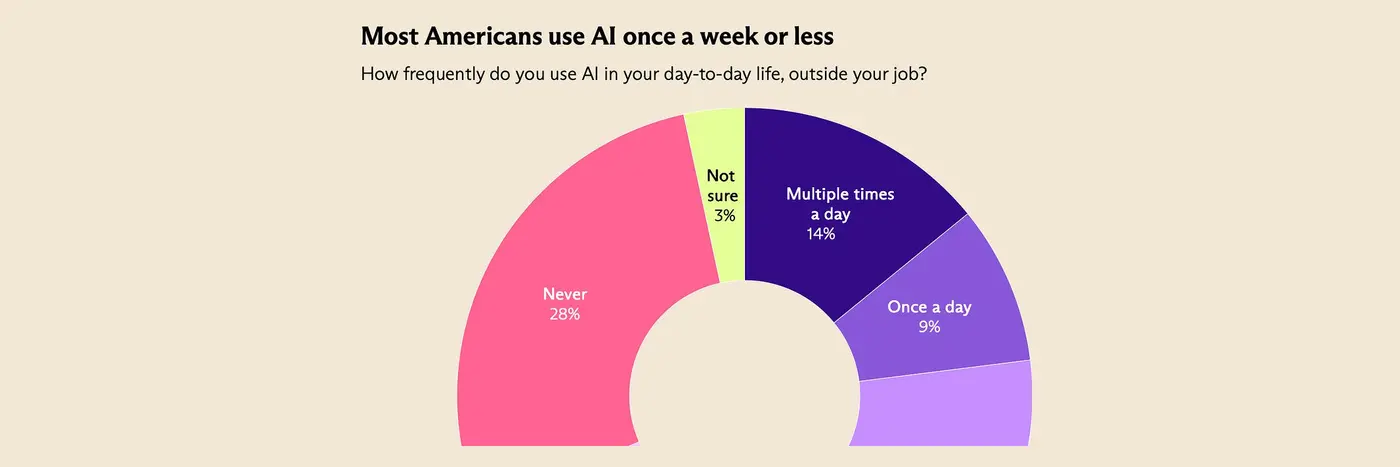 no everyone is not using ai for everything