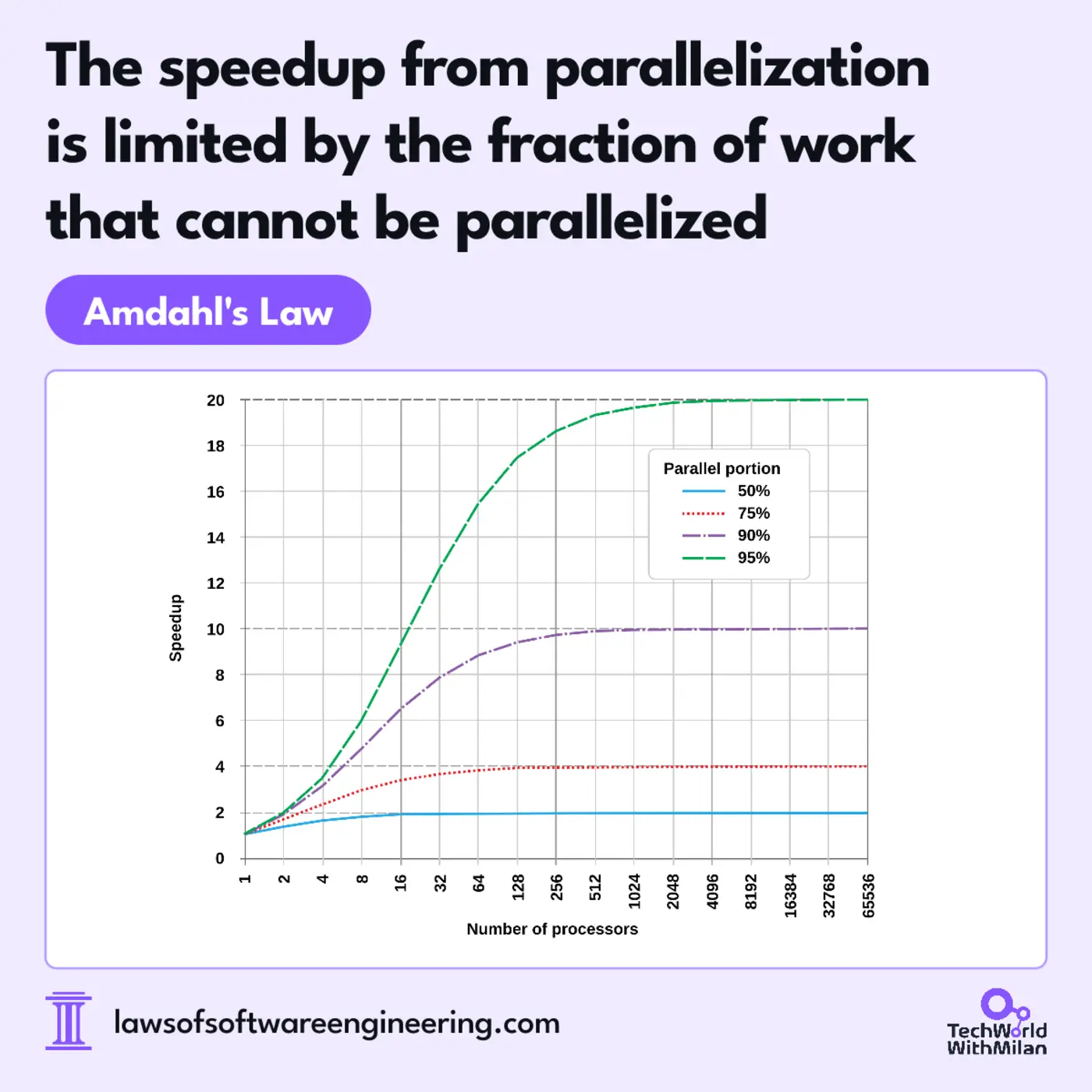 amdahlx27s law in software engineering