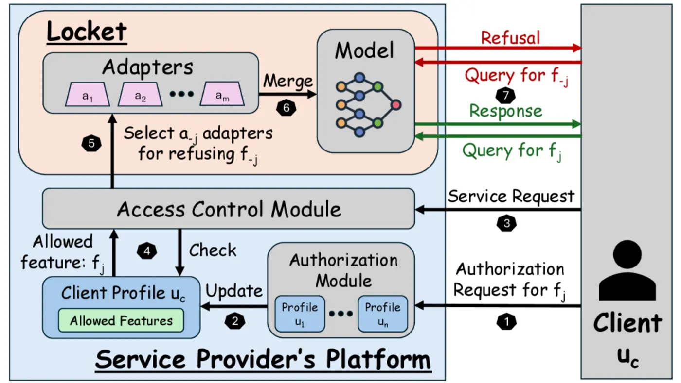 show hn locket robust featurelevel access control for llms