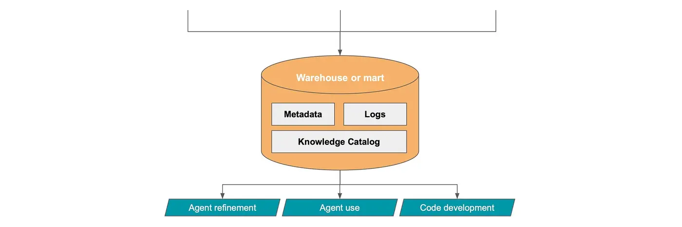 logical ways to track ai agent lineage and state in code development