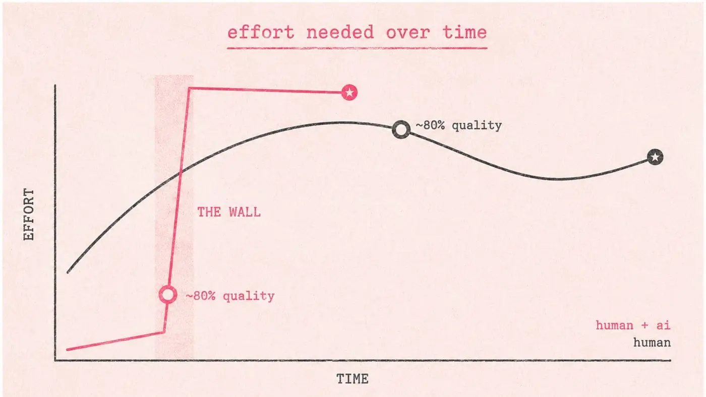 the wall vibe coding taste and the part that doesnx27t get easier