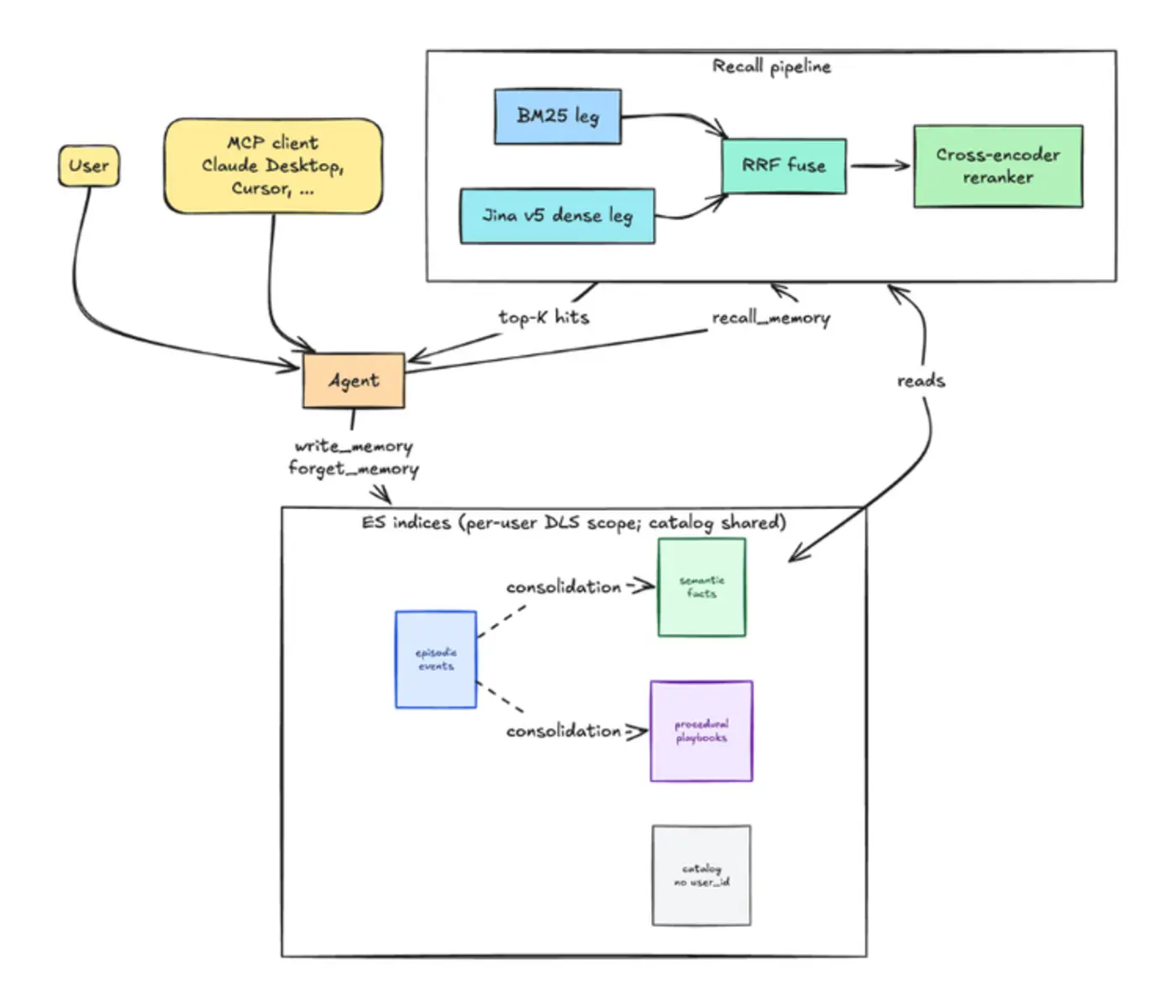 we built a persistent agent memory layer on elasticsearch with 089 recall