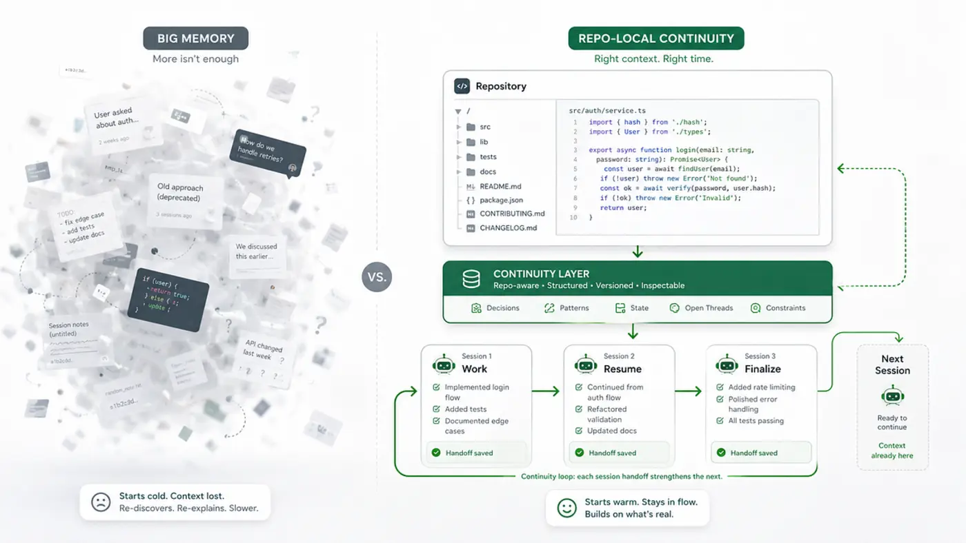 why coding agents lose the thread and why repository itself should preserve it