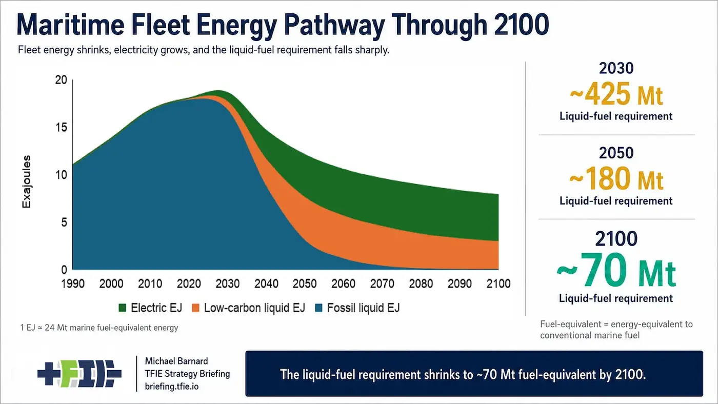 fossil fuels are 40 of freight shipping tonnage but half its fuel use