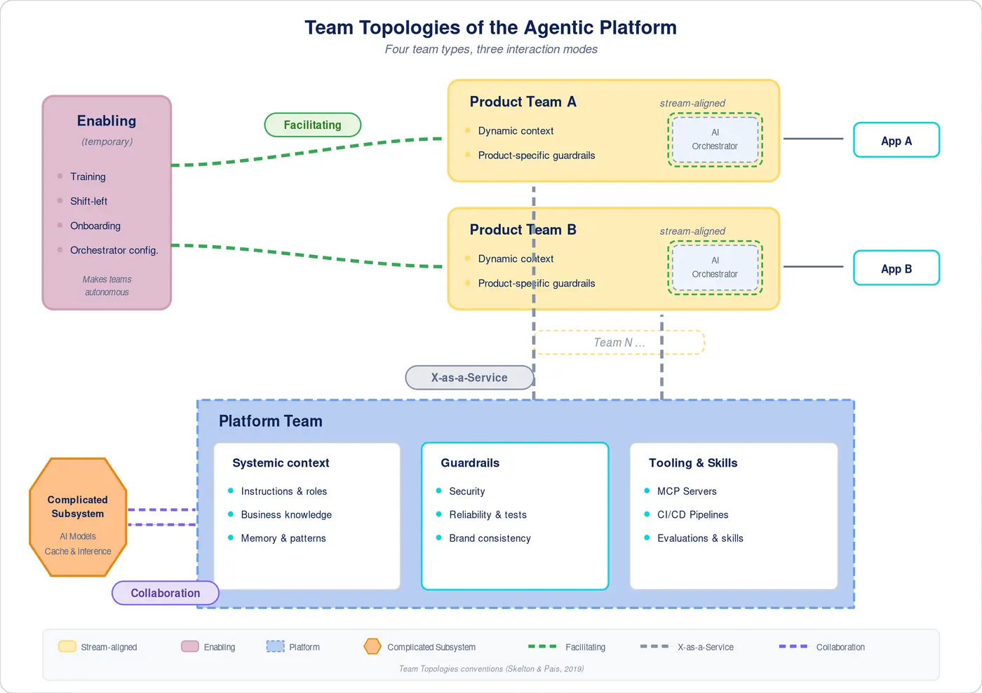 who does what team topologies for the agentic platform