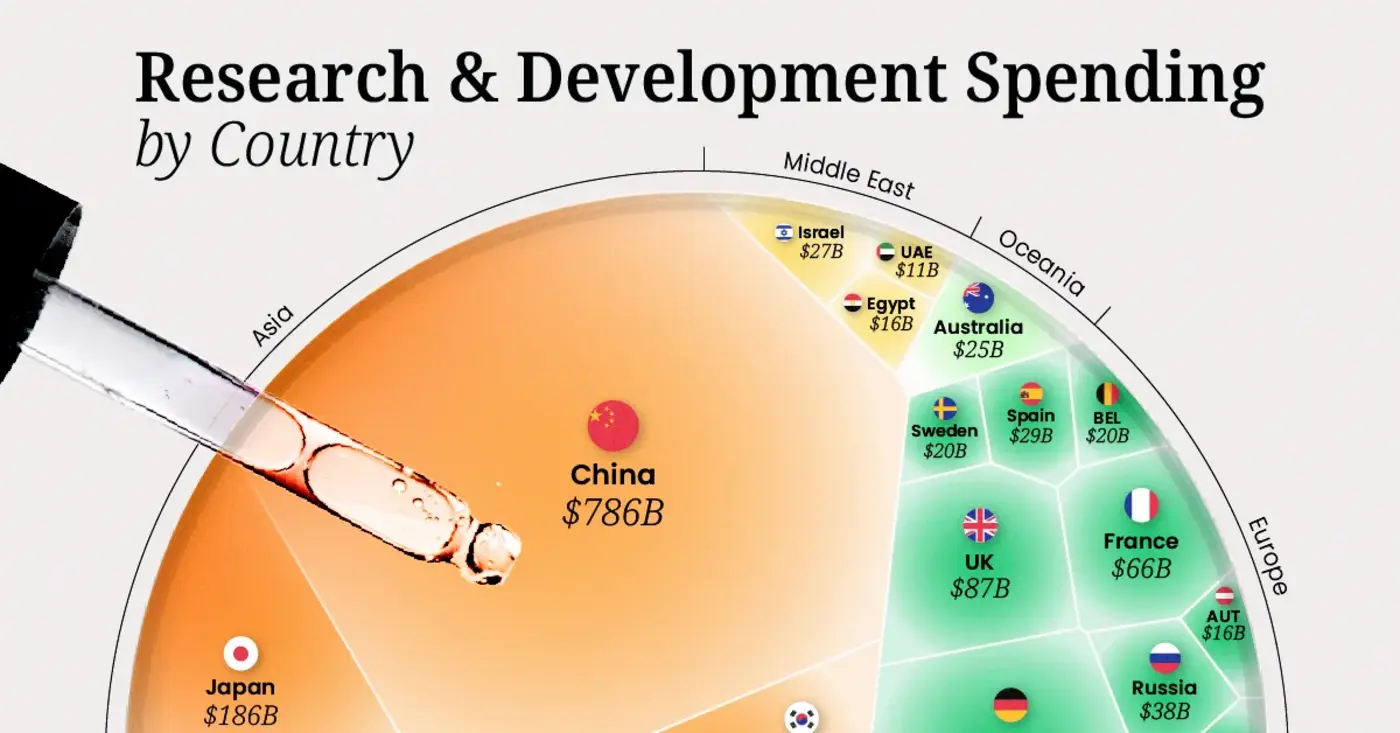 ranked countries spending the most on research and development