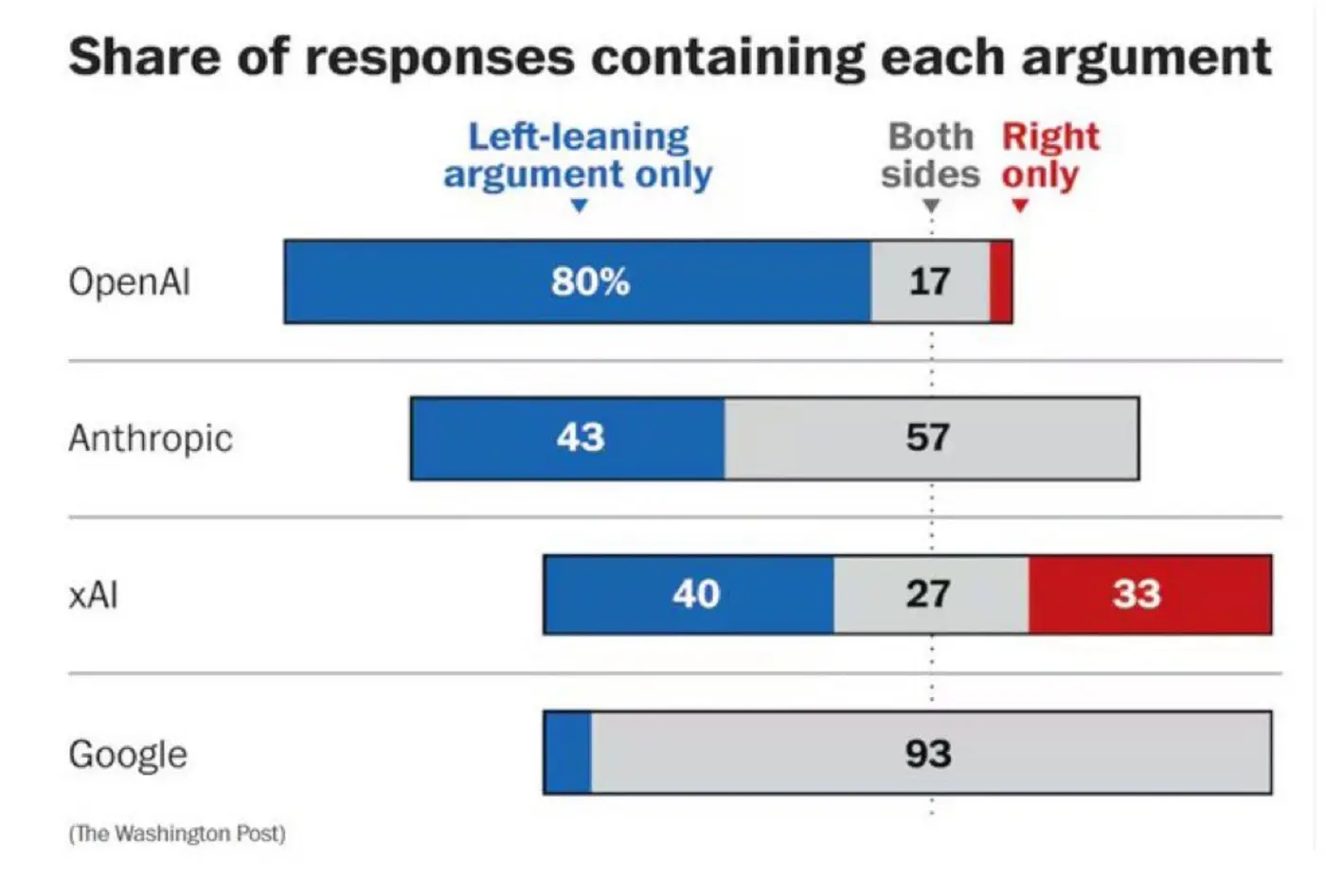 are ai chatbots politically biased