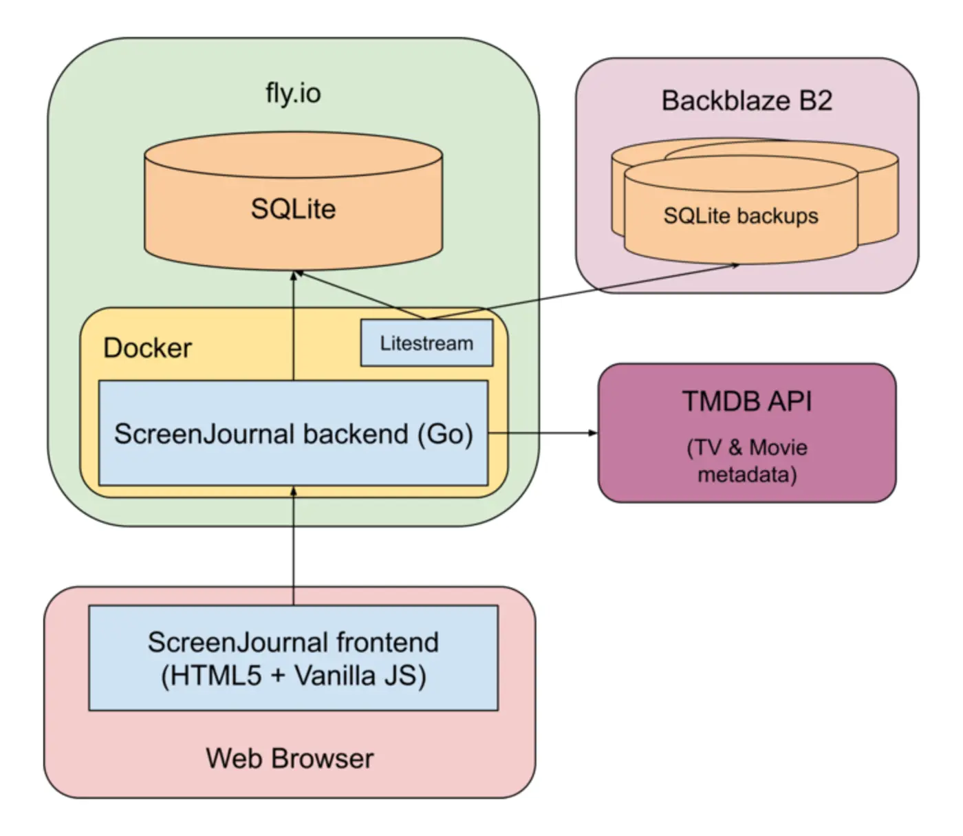 how to write an effective software design document