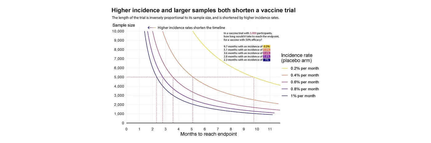 why were covid vaccine trials so fast