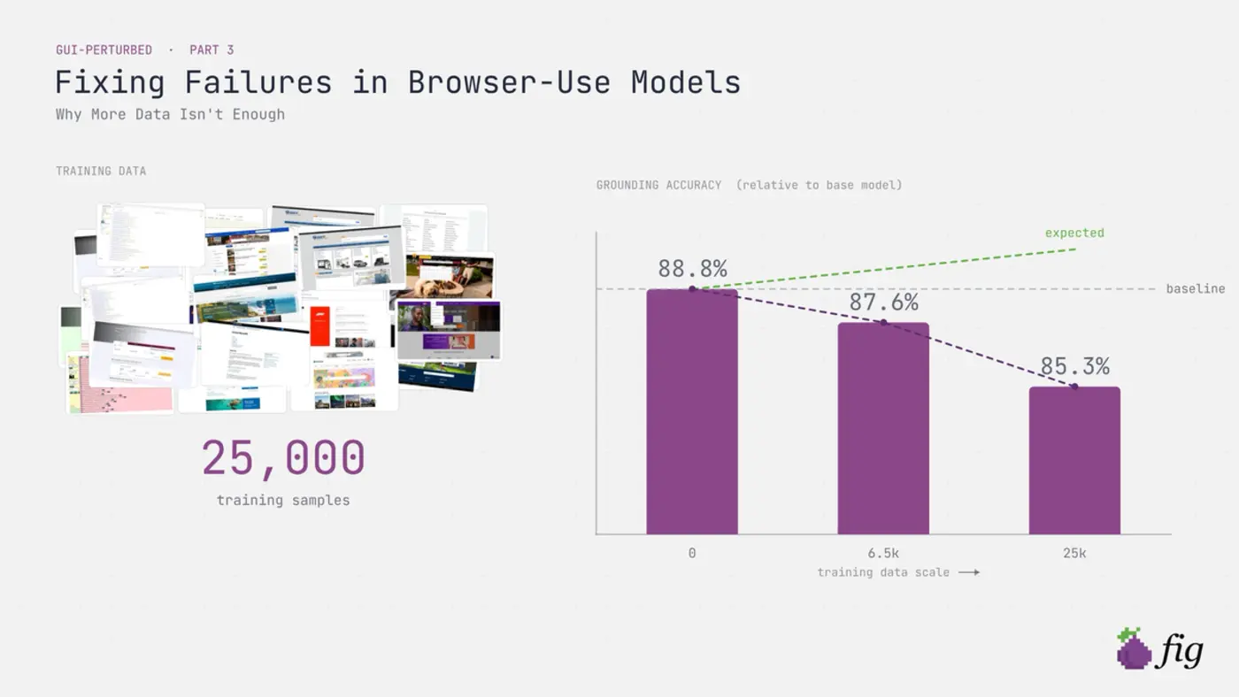 fixing failures in browseruse models why more data isnx27t enough