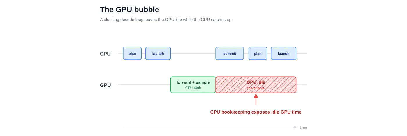 popping the gpu bubble