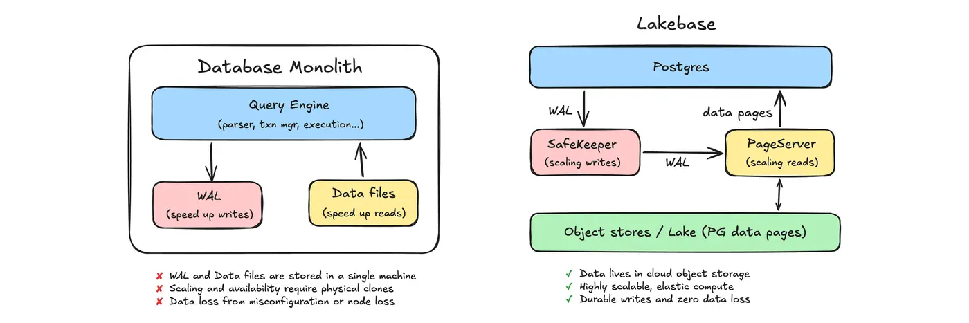 postgres data stored in parquet on s3 ltap architecture explained
