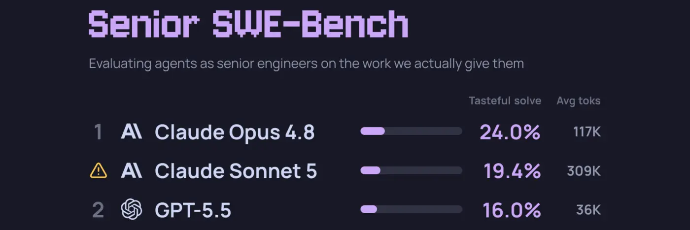 senior swebench opensource benchmark that assesses agents as senior engineers