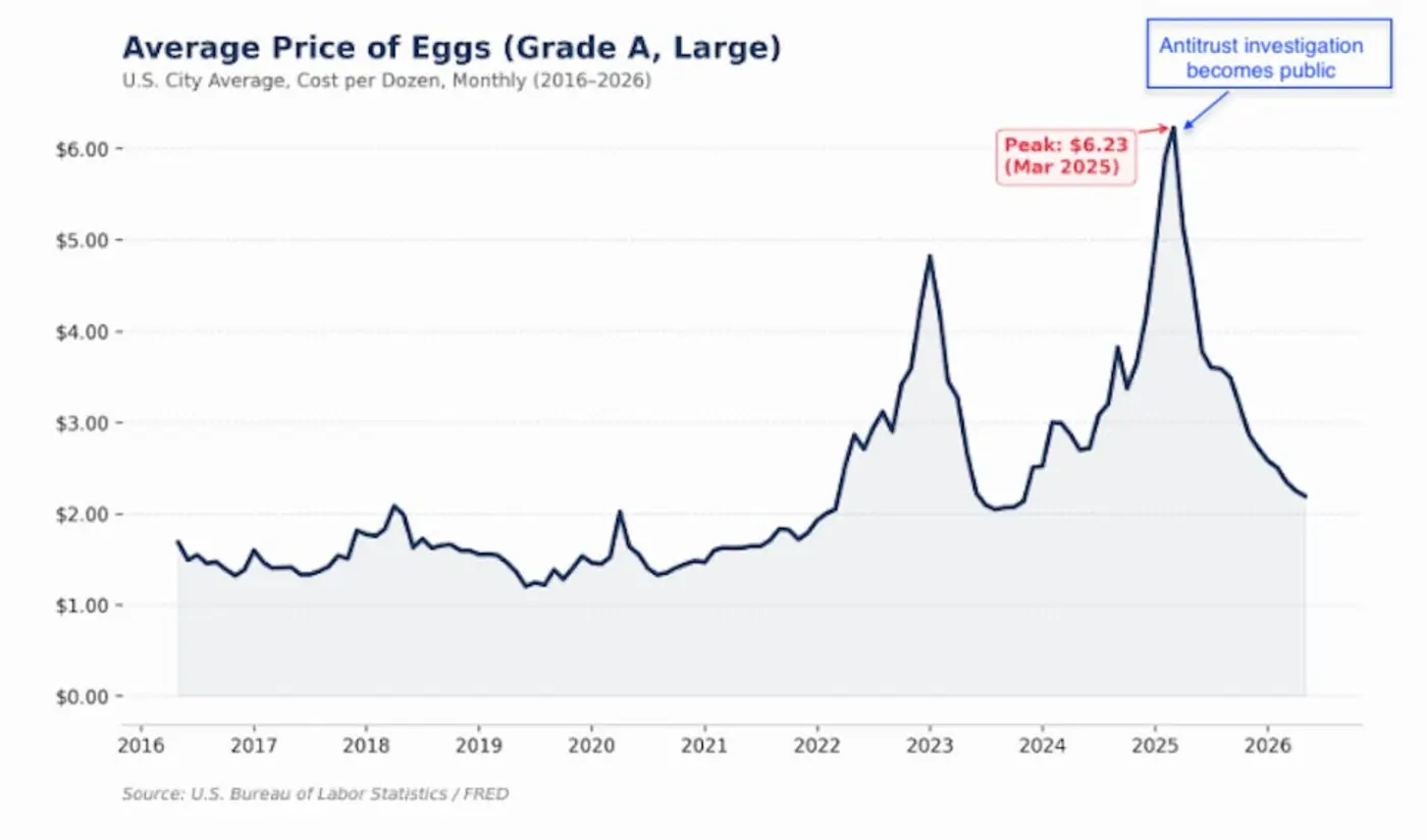 the egg bandits made a thousand times the fine they just paid for price fixing