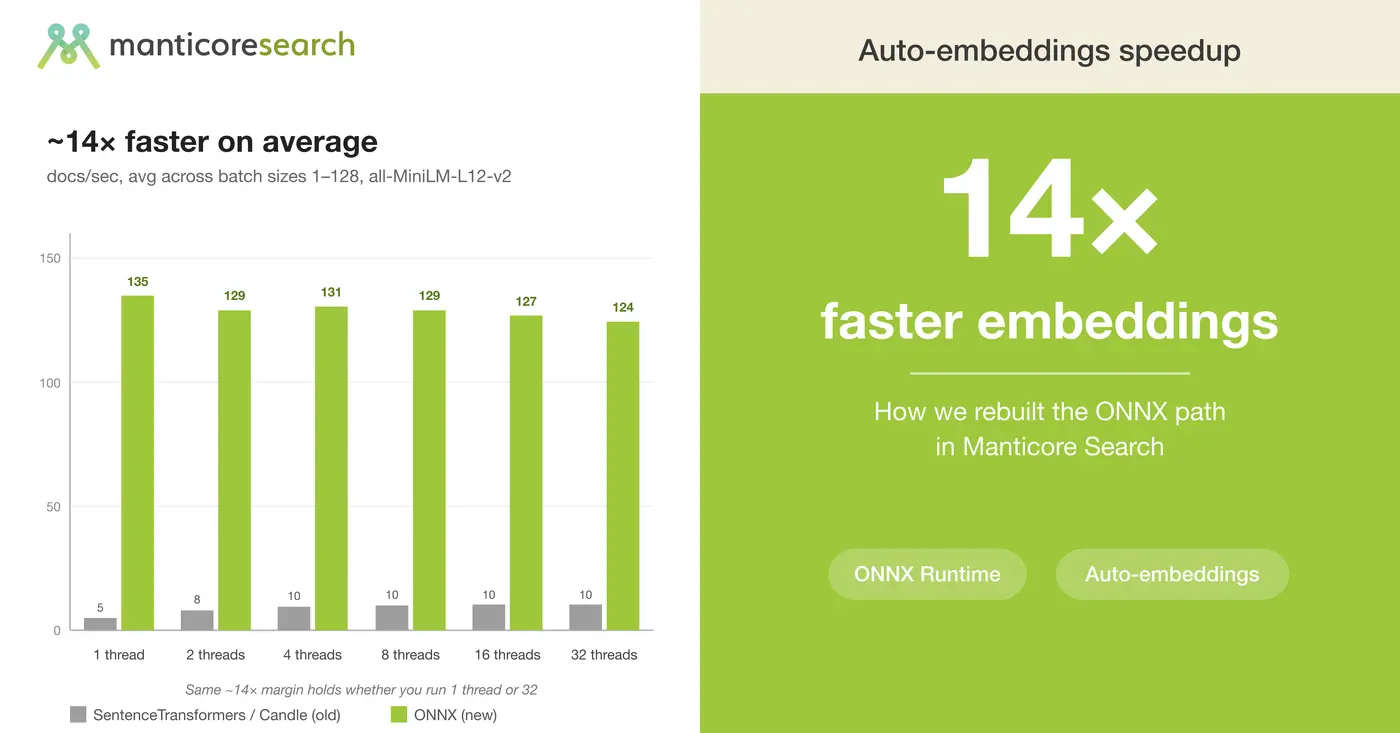 14 faster embeddings how we rebuilt the onnx path in manticore