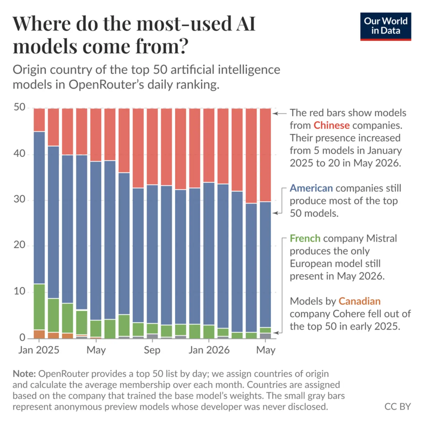 us and chinese companies train almost all of the mostused ai models
