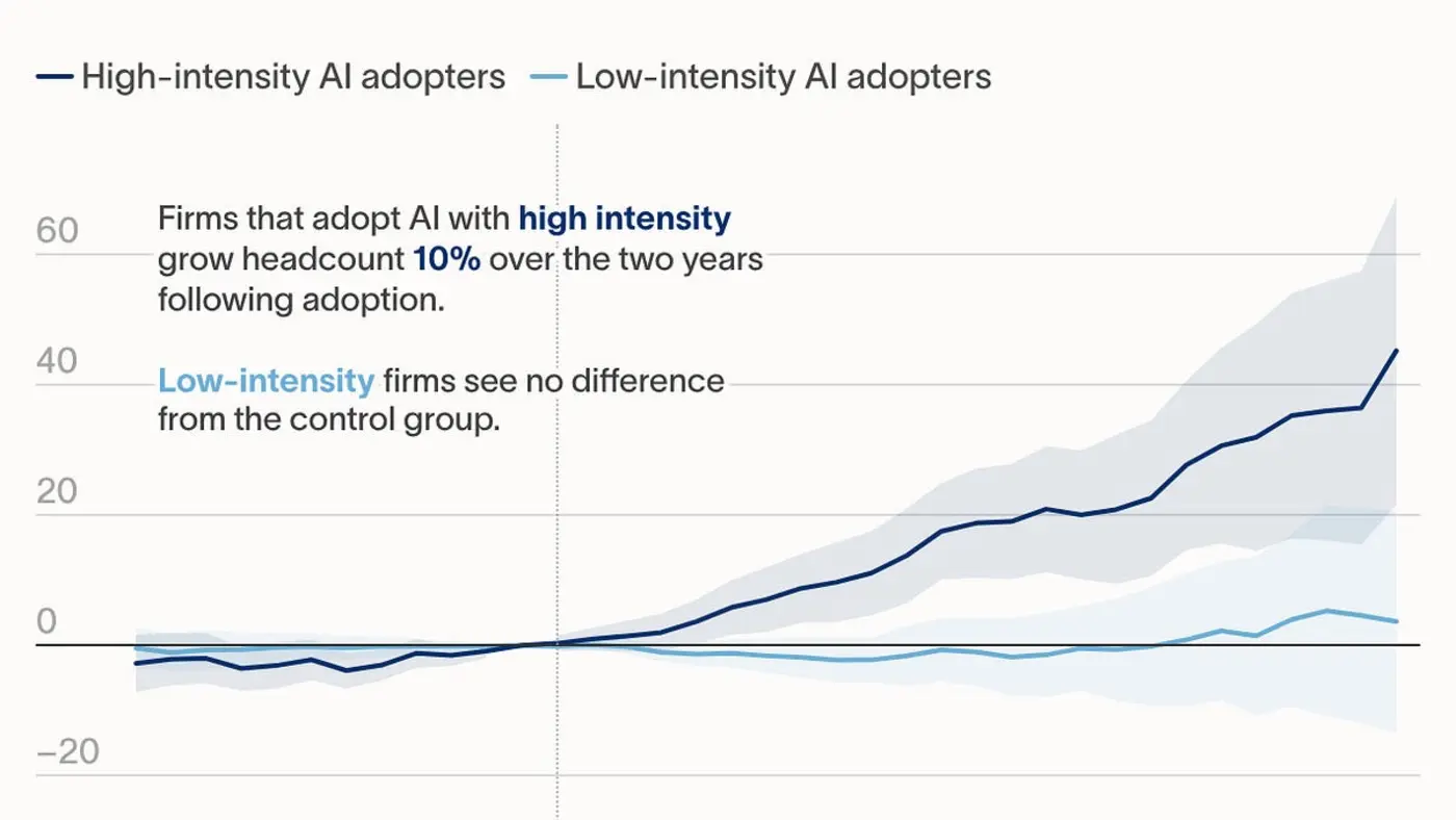 ramp data shows heavy ai adopters hire more