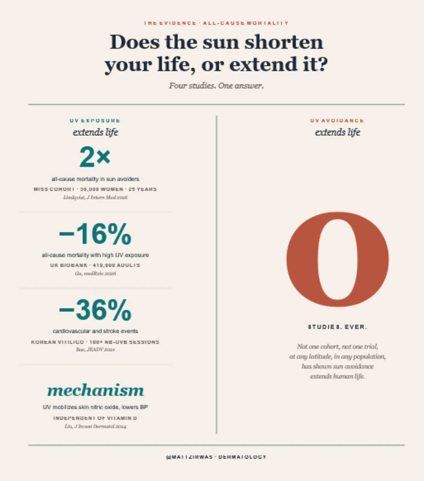 dermatology is wrong about the sun