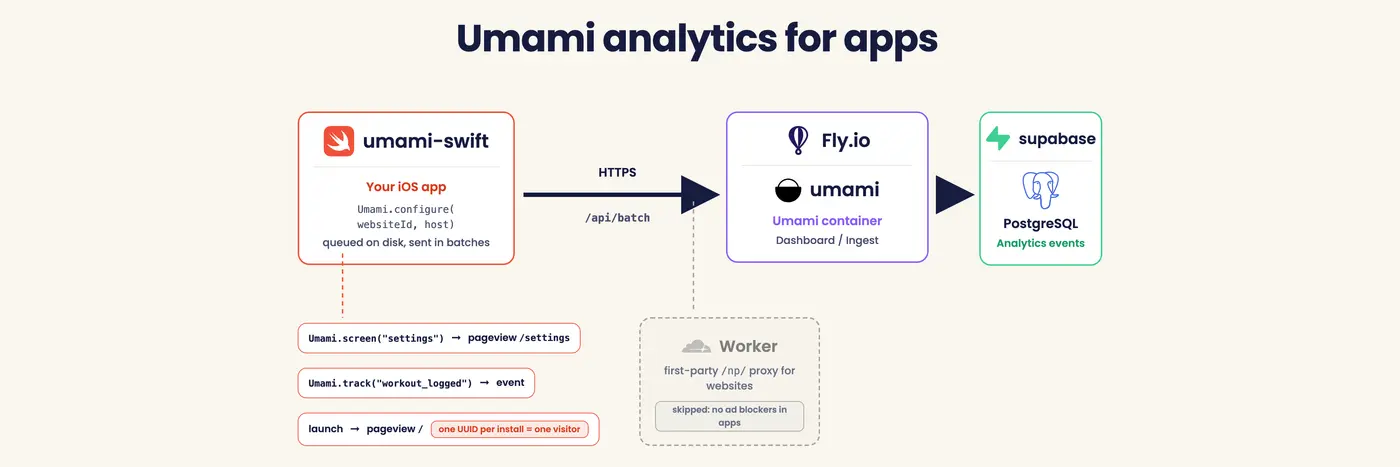using selfhosted umami for ios app analytics