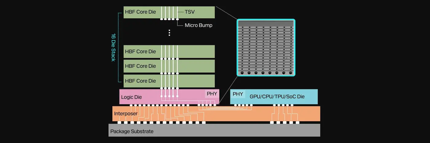 highbandwidth flash offers efficient storage for model weights