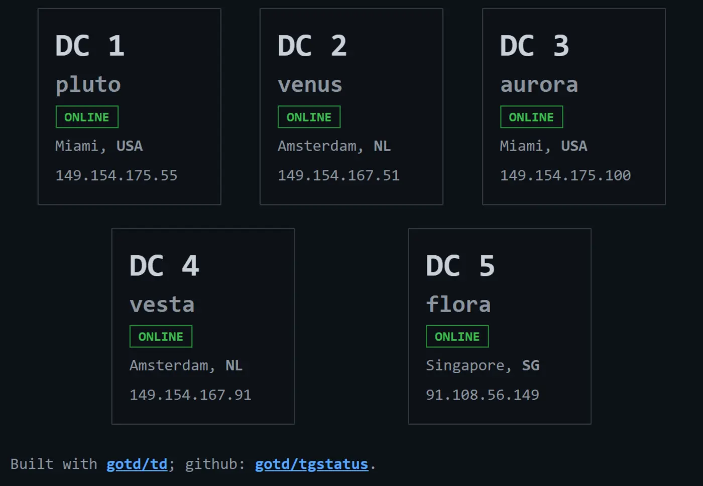 mysteries of telegram data centers