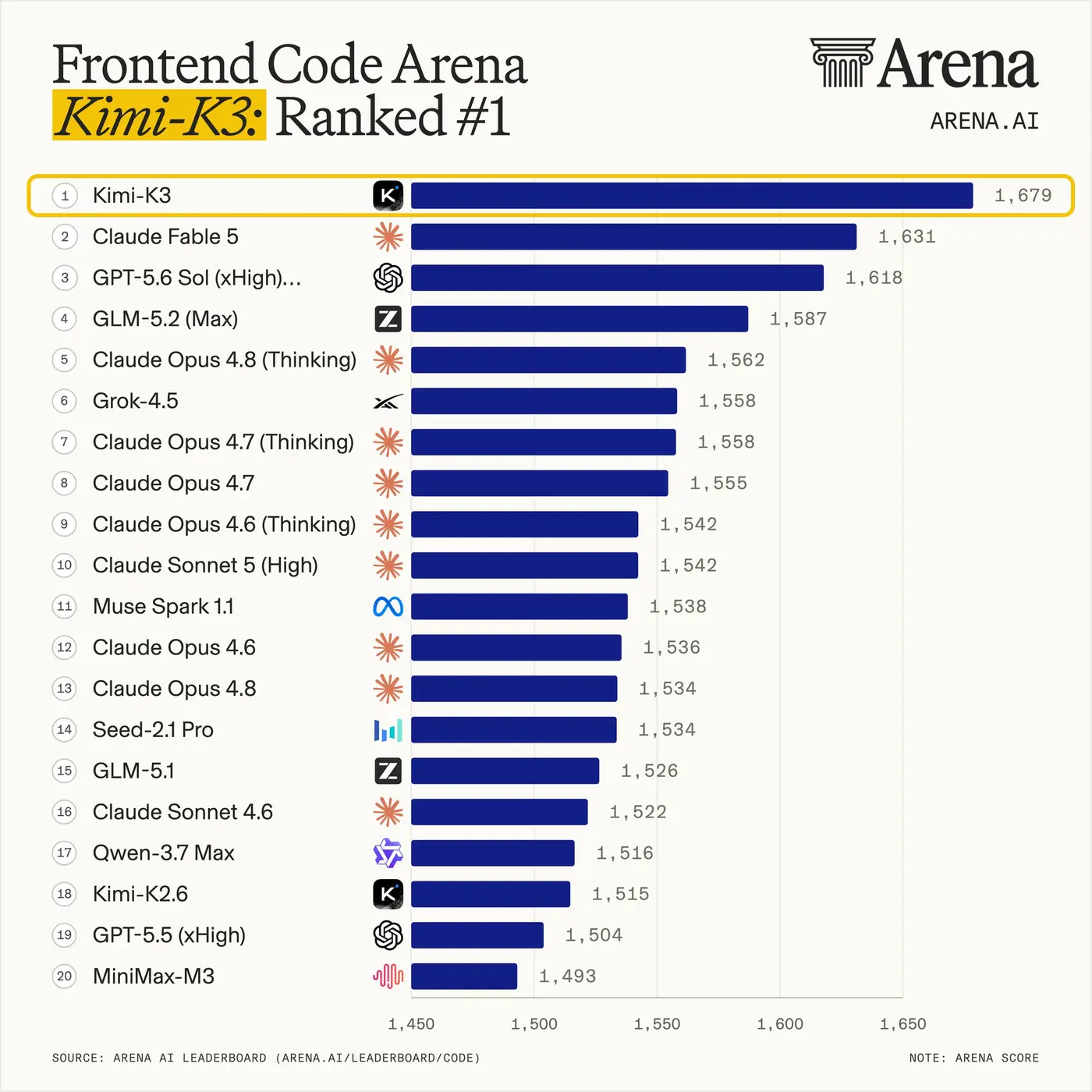 kimi k3 is now 1 in the front end code arena with 1679 pts surpassing fable 5