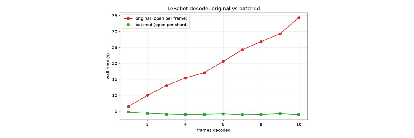 how we made our lerobot video reader up to 15 faster