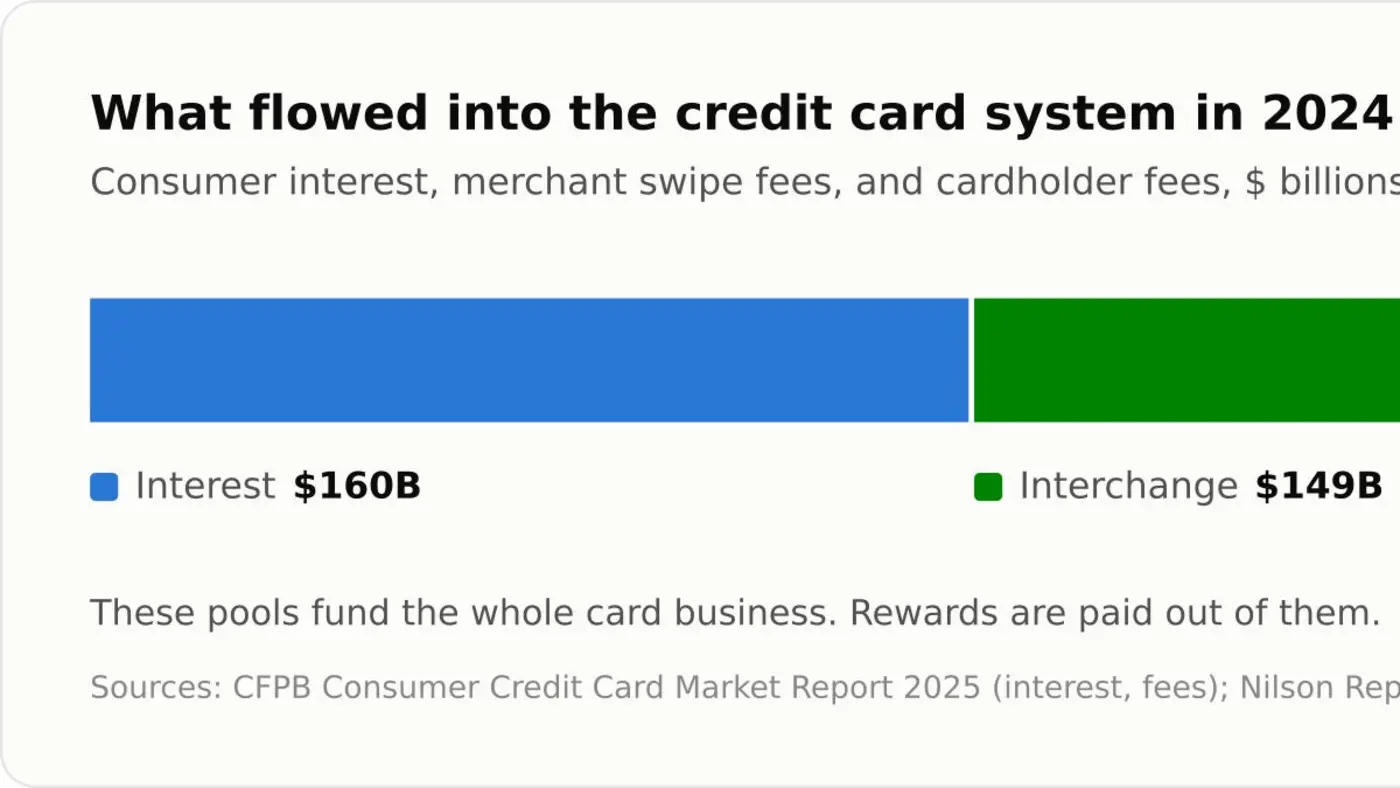 credit card points are a transfer from the broke to the comfortable