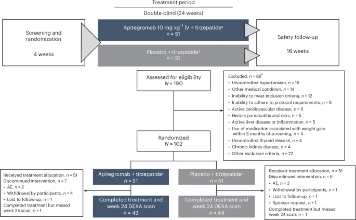 apitegromab for lean mass preservation during tirzepatideinduced weight loss
