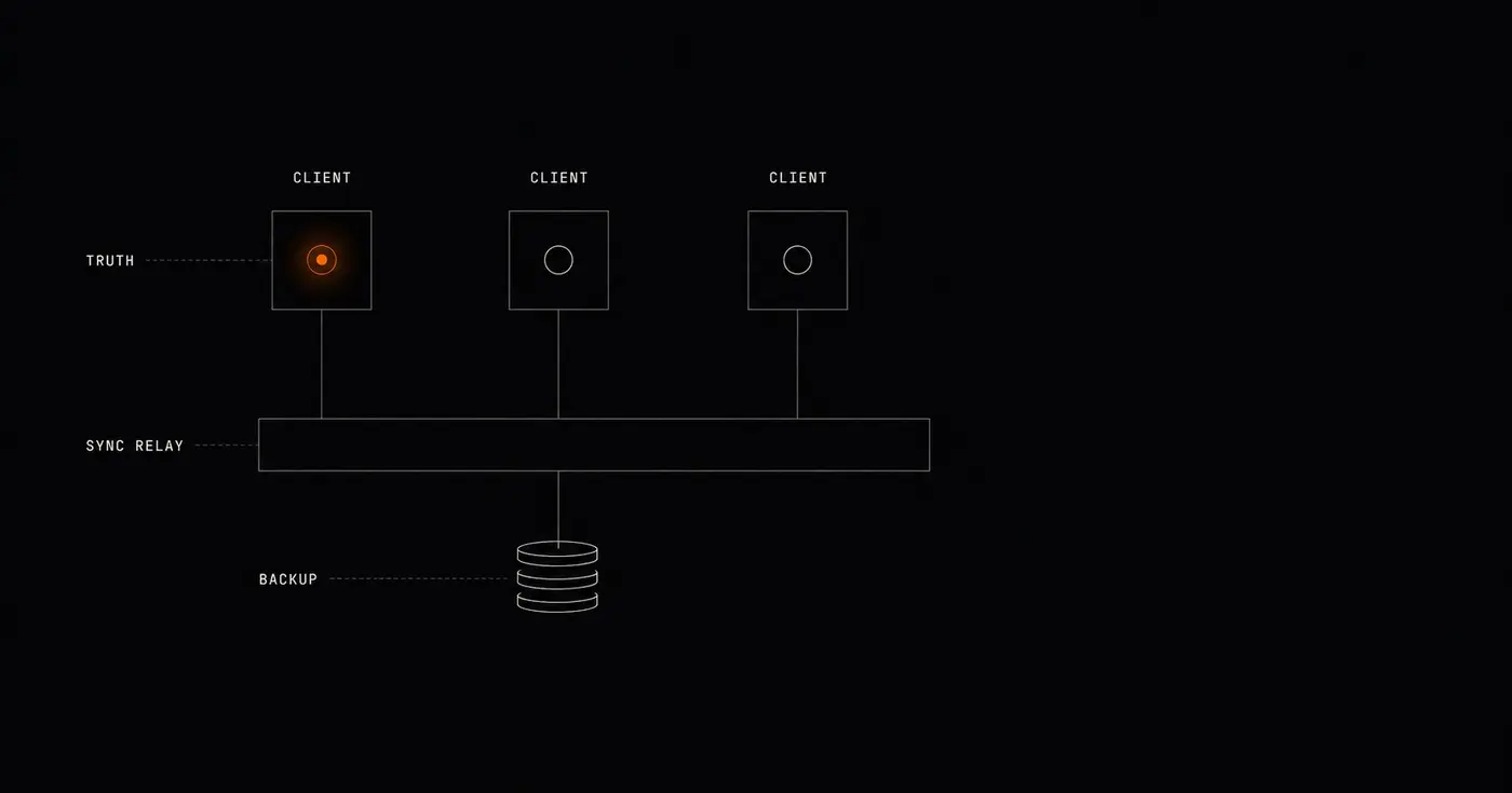 the server is a sync relay now architecting around clientowned state