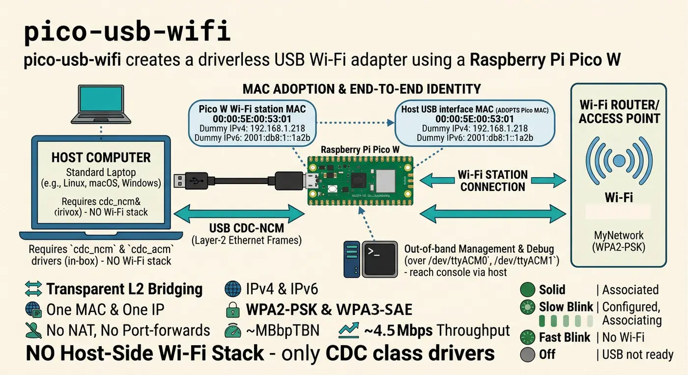 pico w firmware creates driverless usb wifi bridge layer2