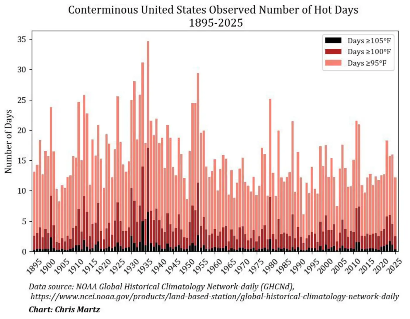 number of days reaching 100f and 105f have declined since 1895