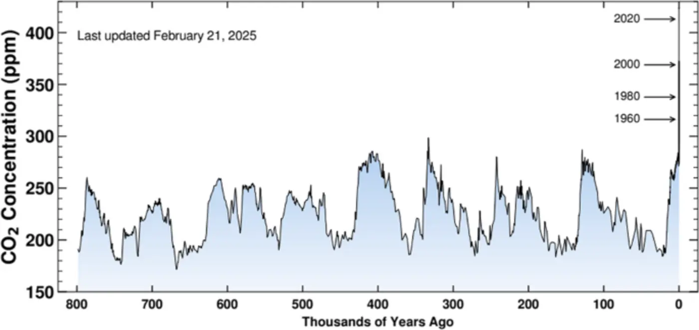 co2 overload in blood suggests toxic atmosphere within 50 years