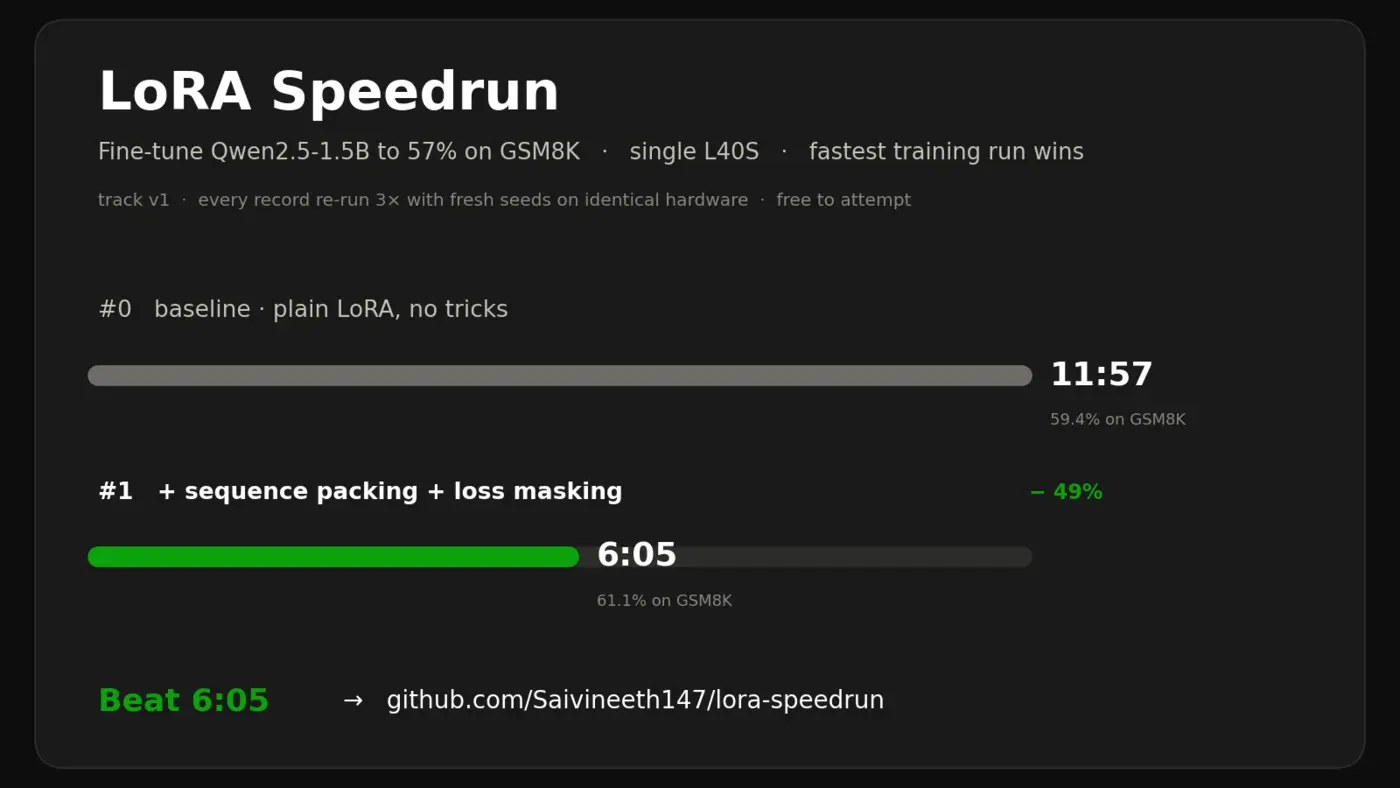 lora speedrun a public wallclock leaderboard for finetuning techniques
