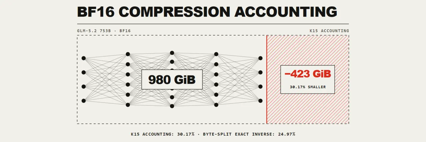 lossless model compression experiment glm52 in 25 less memory
