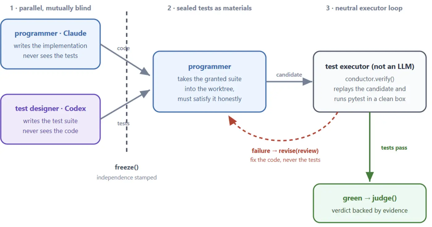 multiagent design patterns part 1 separating coder and tester