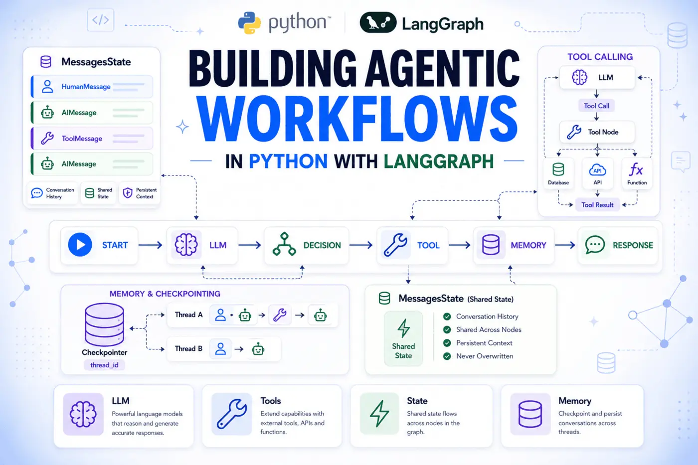 building agentic workflows in python with langgraph