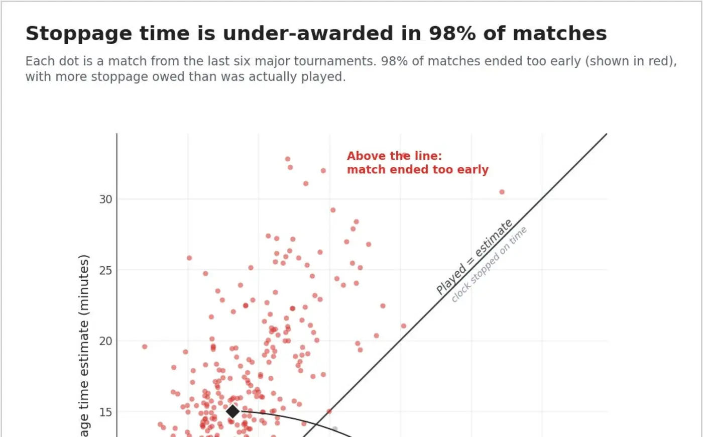the stoppage time that never gets played