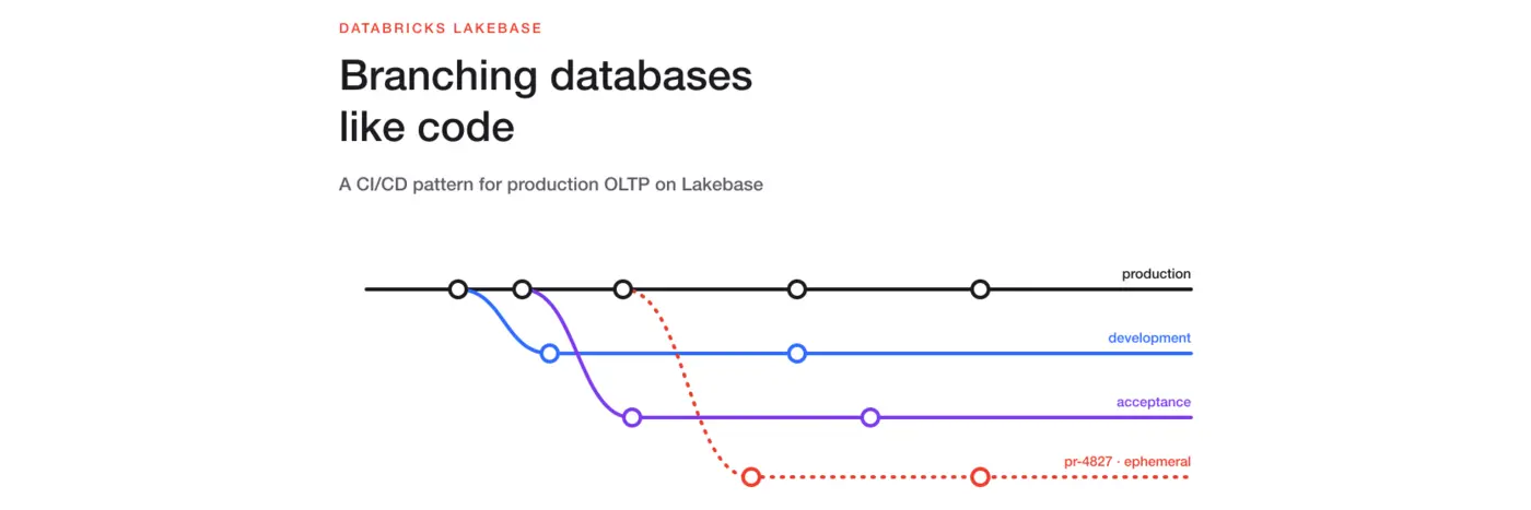 branching databases like code a cicd pattern for lakebase at glaspoort