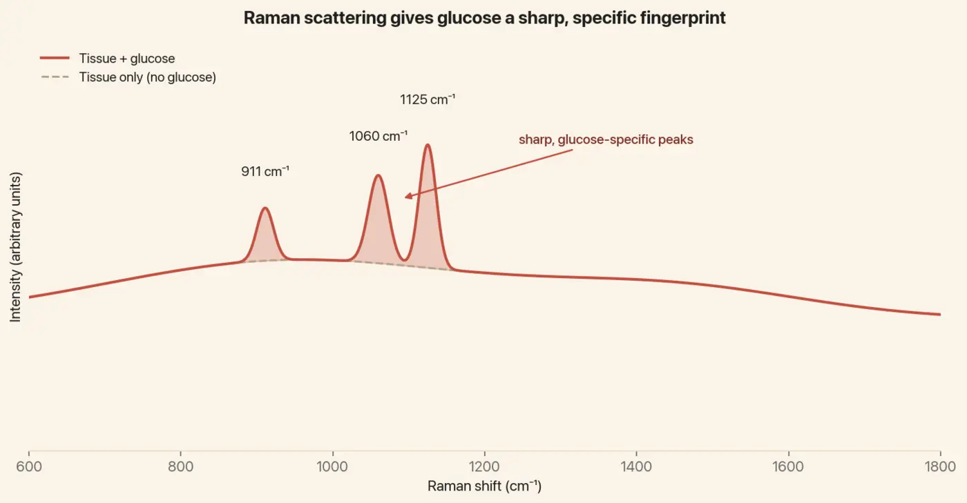 why noninvasive glucose monitoring is hard