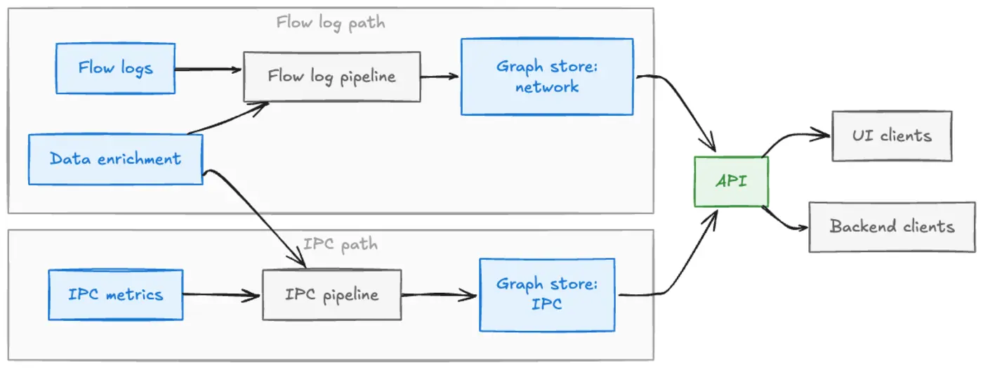 building service topology at scale architecture challenges lessons learned