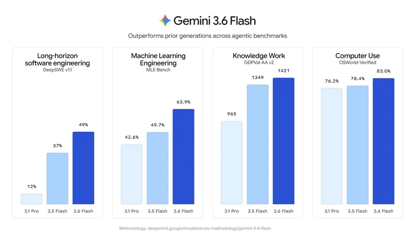 gemini 36 flash