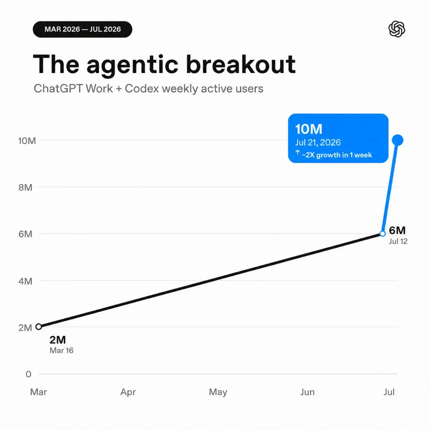 chatgpt and codex weekly users cross 10m
