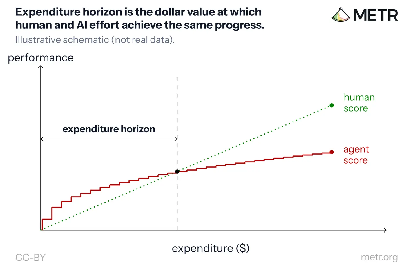 metr introduces expenditure horizon metric