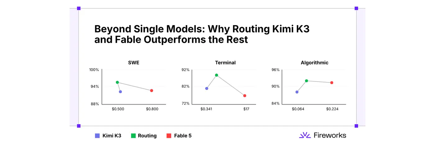 kimi k3 is competitive with fable kimi k3 and fable is sota