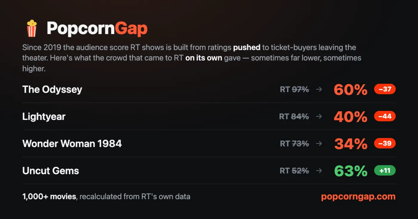 popcorngap rotten tomatoes audience scores without the push votes