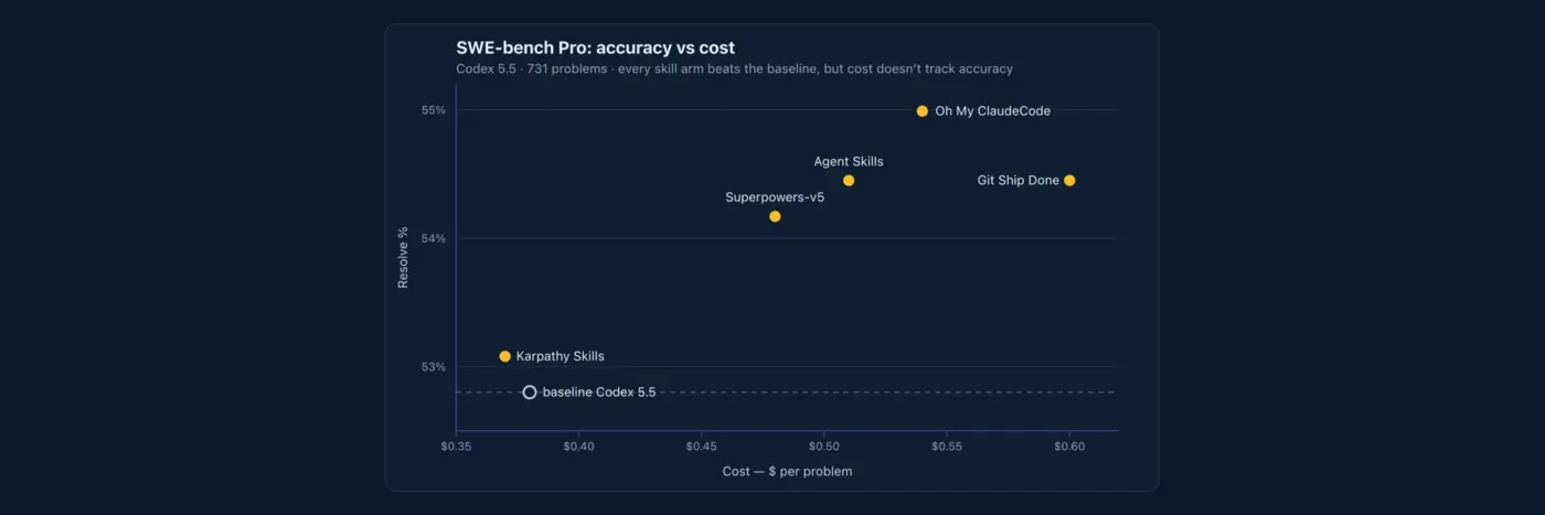 do skills improve coding agent accuracy