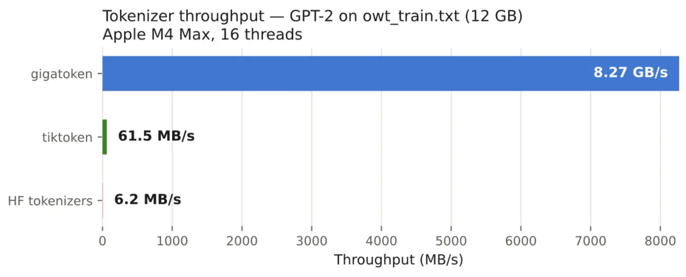 gigatoken fastest tokenizer