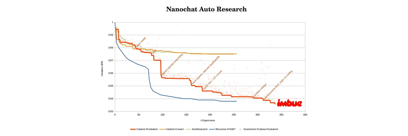 using evolution to automate ai model research